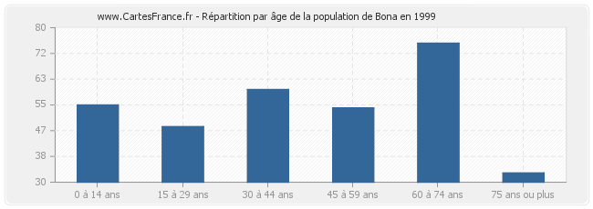 Répartition par âge de la population de Bona en 1999