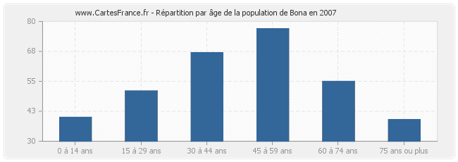 Répartition par âge de la population de Bona en 2007