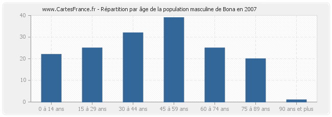 Répartition par âge de la population masculine de Bona en 2007