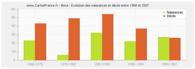 Bona : Evolution des naissances et décès entre 1968 et 2007