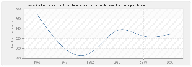 Bona : Interpolation cubique de l'évolution de la population