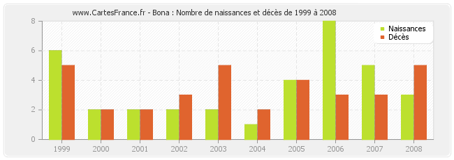 Bona : Nombre de naissances et décès de 1999 à 2008