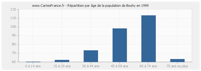 Répartition par âge de la population de Bouhy en 1999