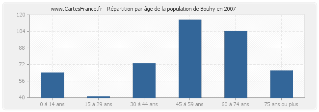 Répartition par âge de la population de Bouhy en 2007