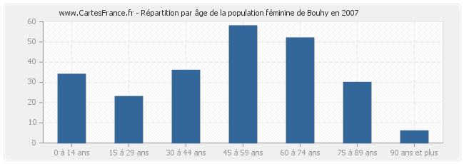 Répartition par âge de la population féminine de Bouhy en 2007