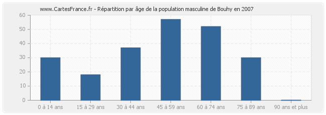 Répartition par âge de la population masculine de Bouhy en 2007