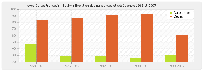 Bouhy : Evolution des naissances et décès entre 1968 et 2007
