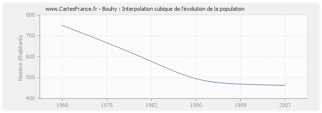 Bouhy : Interpolation cubique de l'évolution de la population