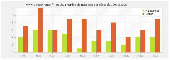 Bouhy : Nombre de naissances et décès de 1999 à 2008