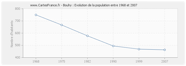 Population Bouhy
