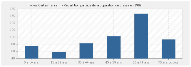 Répartition par âge de la population de Brassy en 1999