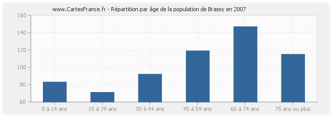 Répartition par âge de la population de Brassy en 2007