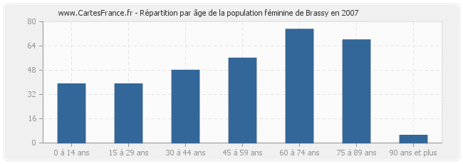 Répartition par âge de la population féminine de Brassy en 2007