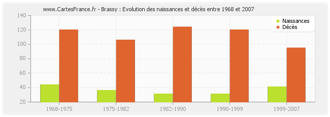 Brassy : Evolution des naissances et décès entre 1968 et 2007
