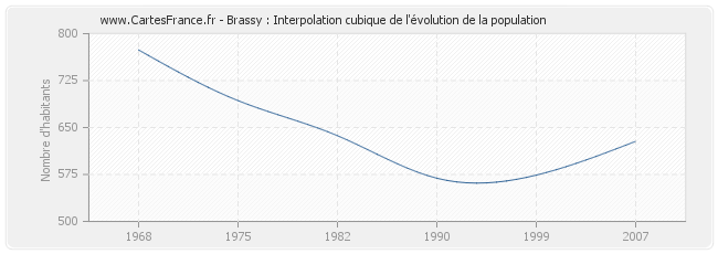 Brassy : Interpolation cubique de l'évolution de la population