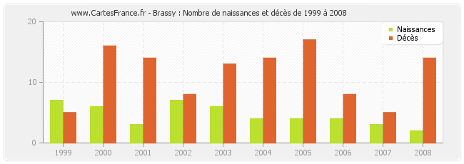 Brassy : Nombre de naissances et décès de 1999 à 2008