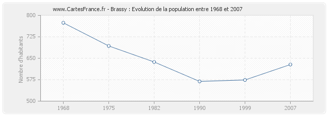Population Brassy