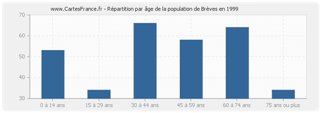 Répartition par âge de la population de Brèves en 1999