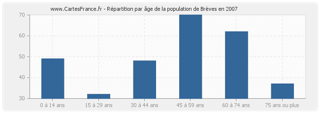 Répartition par âge de la population de Brèves en 2007