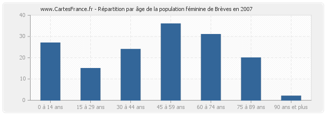 Répartition par âge de la population féminine de Brèves en 2007