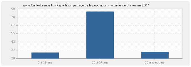 Répartition par âge de la population masculine de Brèves en 2007