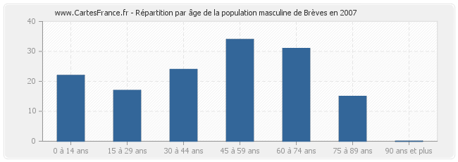Répartition par âge de la population masculine de Brèves en 2007
