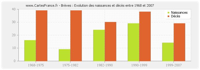 Brèves : Evolution des naissances et décès entre 1968 et 2007