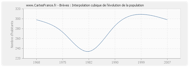 Brèves : Interpolation cubique de l'évolution de la population