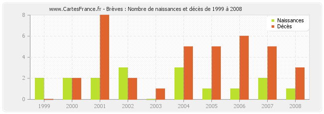 Brèves : Nombre de naissances et décès de 1999 à 2008