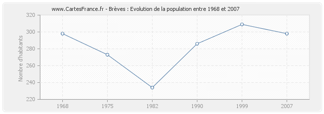 Population Brèves