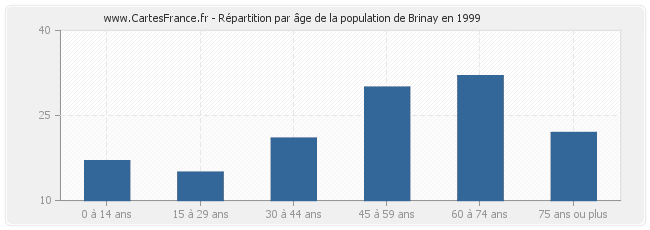 Répartition par âge de la population de Brinay en 1999