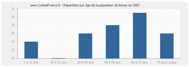 Répartition par âge de la population de Brinay en 2007