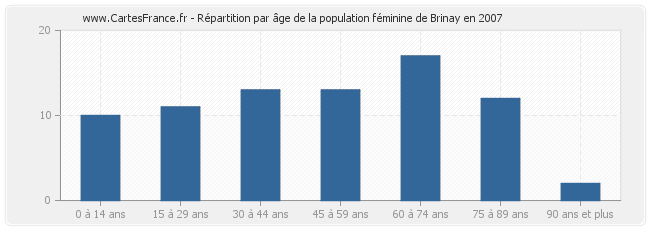 Répartition par âge de la population féminine de Brinay en 2007