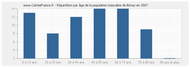 Répartition par âge de la population masculine de Brinay en 2007