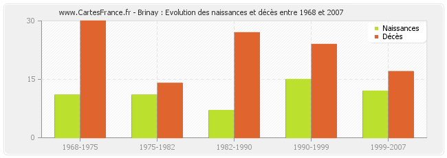 Brinay : Evolution des naissances et décès entre 1968 et 2007