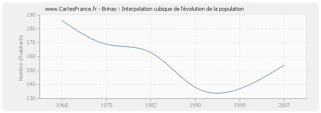 Brinay : Interpolation cubique de l'évolution de la population