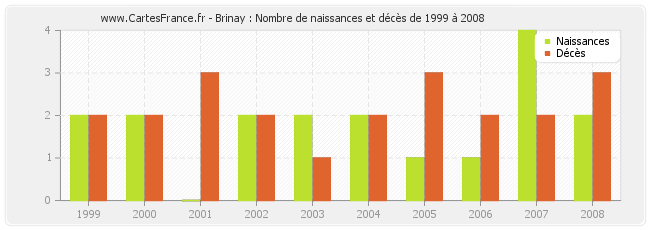 Brinay : Nombre de naissances et décès de 1999 à 2008