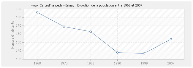 Population Brinay