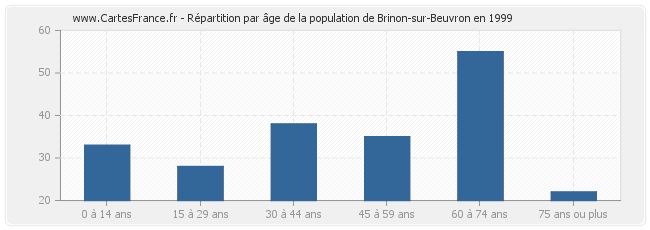 Répartition par âge de la population de Brinon-sur-Beuvron en 1999
