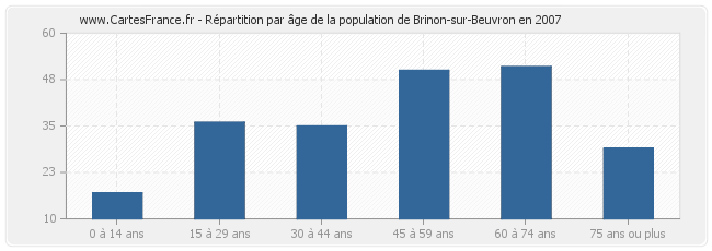 Répartition par âge de la population de Brinon-sur-Beuvron en 2007