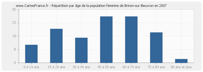 Répartition par âge de la population féminine de Brinon-sur-Beuvron en 2007