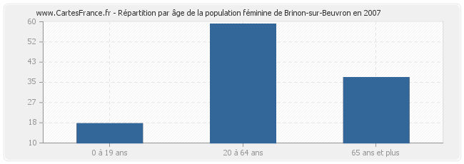 Répartition par âge de la population féminine de Brinon-sur-Beuvron en 2007