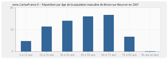 Répartition par âge de la population masculine de Brinon-sur-Beuvron en 2007