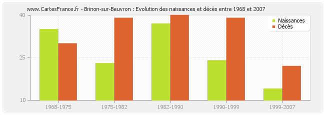 Brinon-sur-Beuvron : Evolution des naissances et décès entre 1968 et 2007