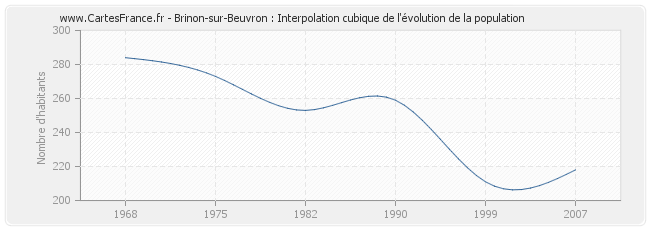 Brinon-sur-Beuvron : Interpolation cubique de l'évolution de la population