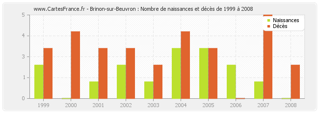Brinon-sur-Beuvron : Nombre de naissances et décès de 1999 à 2008