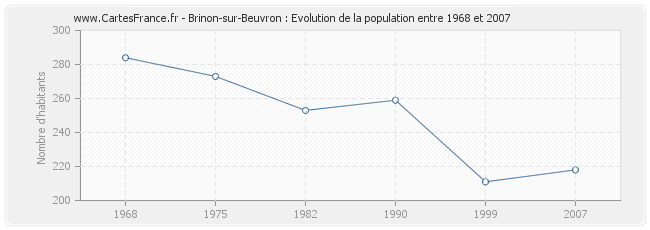 Population Brinon-sur-Beuvron