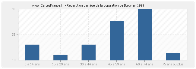 Répartition par âge de la population de Bulcy en 1999