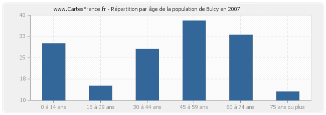 Répartition par âge de la population de Bulcy en 2007