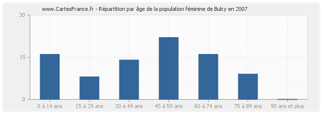 Répartition par âge de la population féminine de Bulcy en 2007